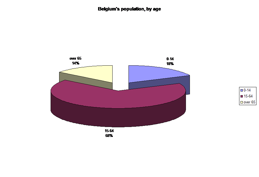 Belgium's population, by age