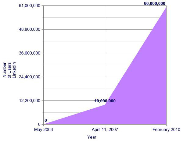 Growth of LinkedIn Graph