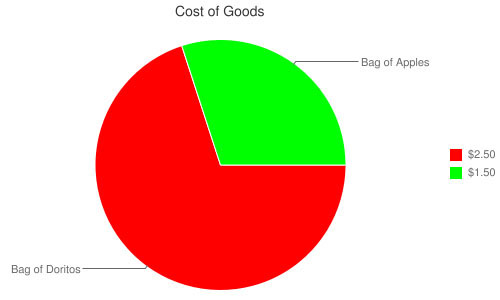 A chart comparing the price of a bag of apples to the price of a bag of Doritos.