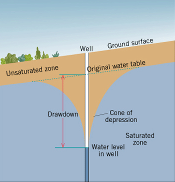 accumulation of water