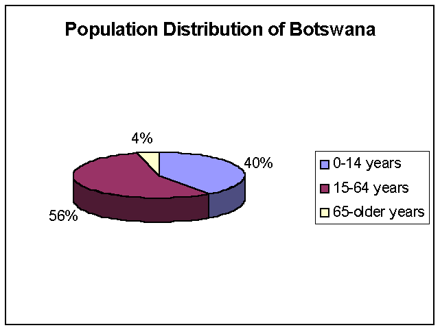 populatoin distribution