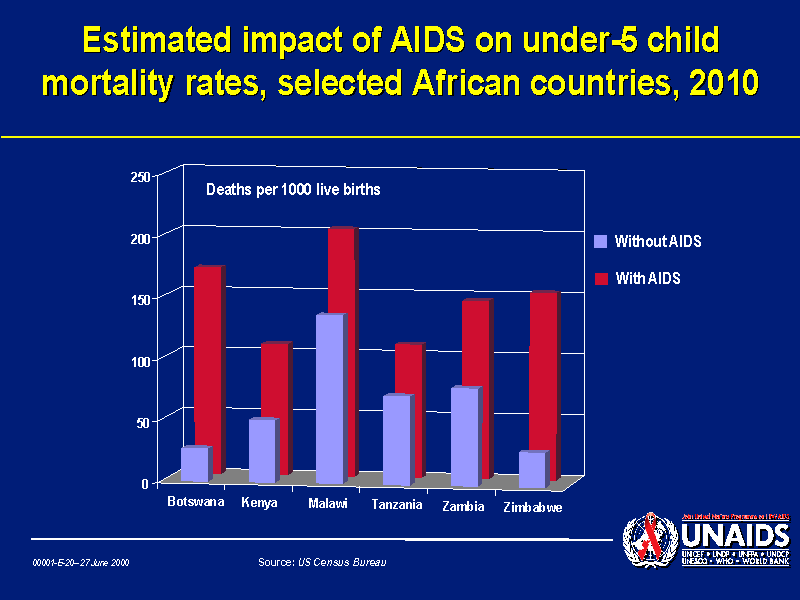 Aids Chart