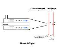 Aerosol Instrumentation