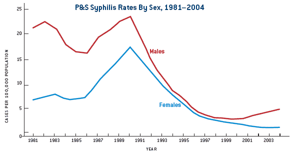 Syphilis Rates - 2004