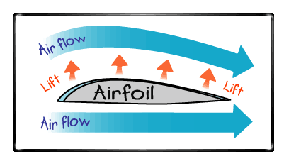 Diagram of how air flows over and under airfoil