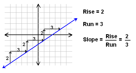 slope intercept form rise over run
 Hardest Processing Question Ever (slope) - Processing 8.x ...
