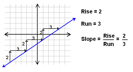 rise over run