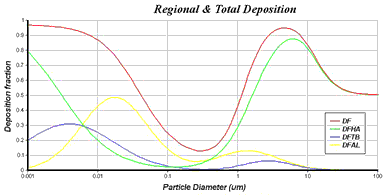 regional deposition chart